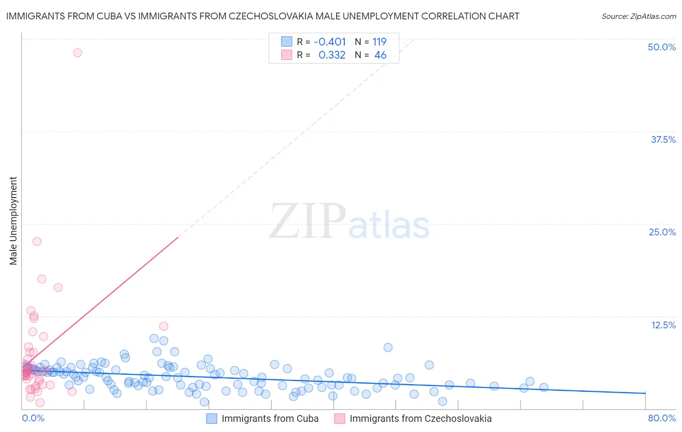 Immigrants from Cuba vs Immigrants from Czechoslovakia Male Unemployment