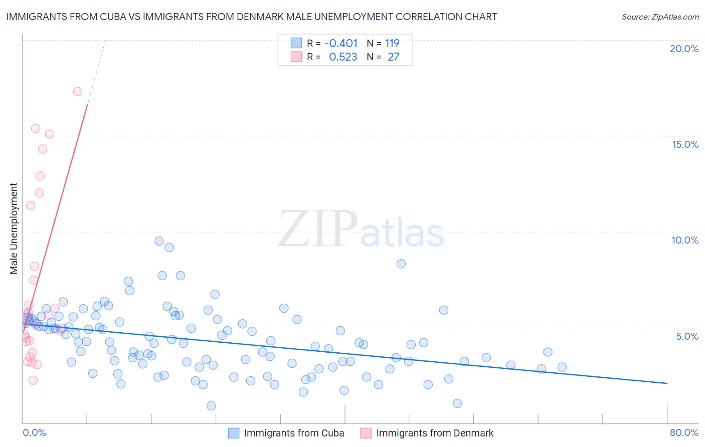 Immigrants from Cuba vs Immigrants from Denmark Male Unemployment
