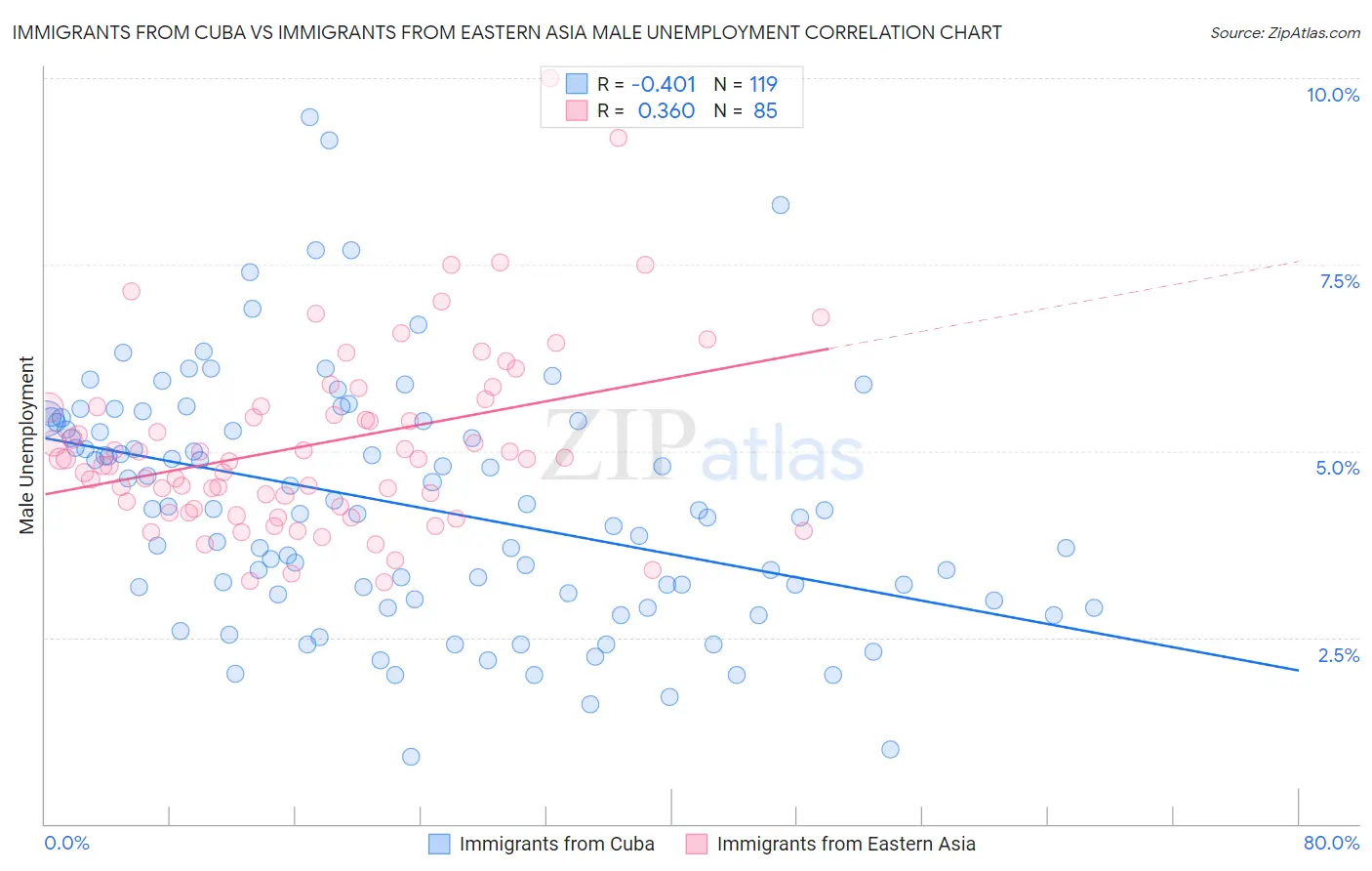 Immigrants from Cuba vs Immigrants from Eastern Asia Male Unemployment
