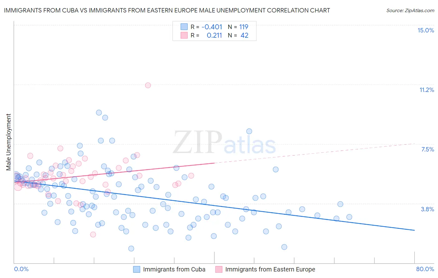 Immigrants from Cuba vs Immigrants from Eastern Europe Male Unemployment