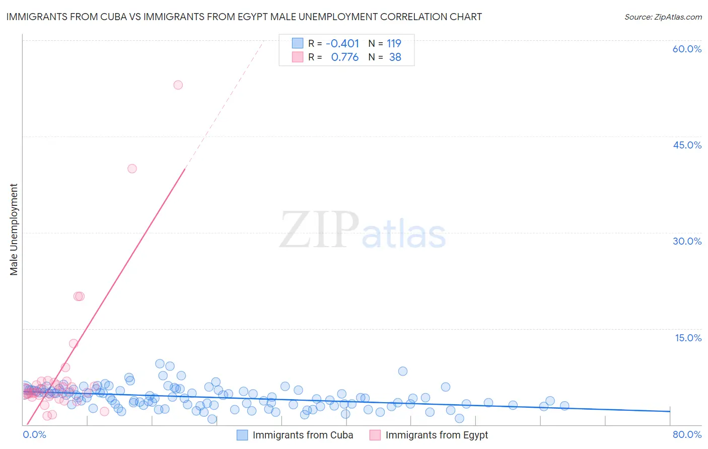 Immigrants from Cuba vs Immigrants from Egypt Male Unemployment