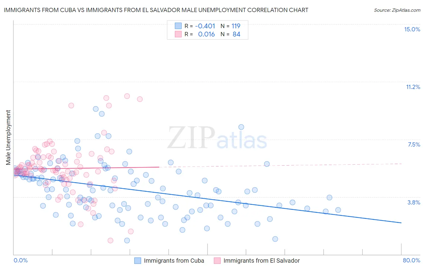 Immigrants from Cuba vs Immigrants from El Salvador Male Unemployment