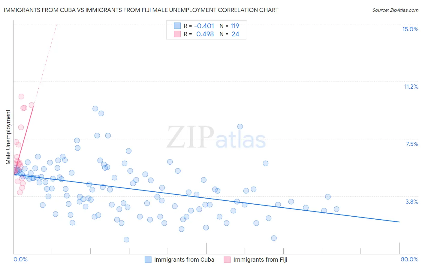 Immigrants from Cuba vs Immigrants from Fiji Male Unemployment