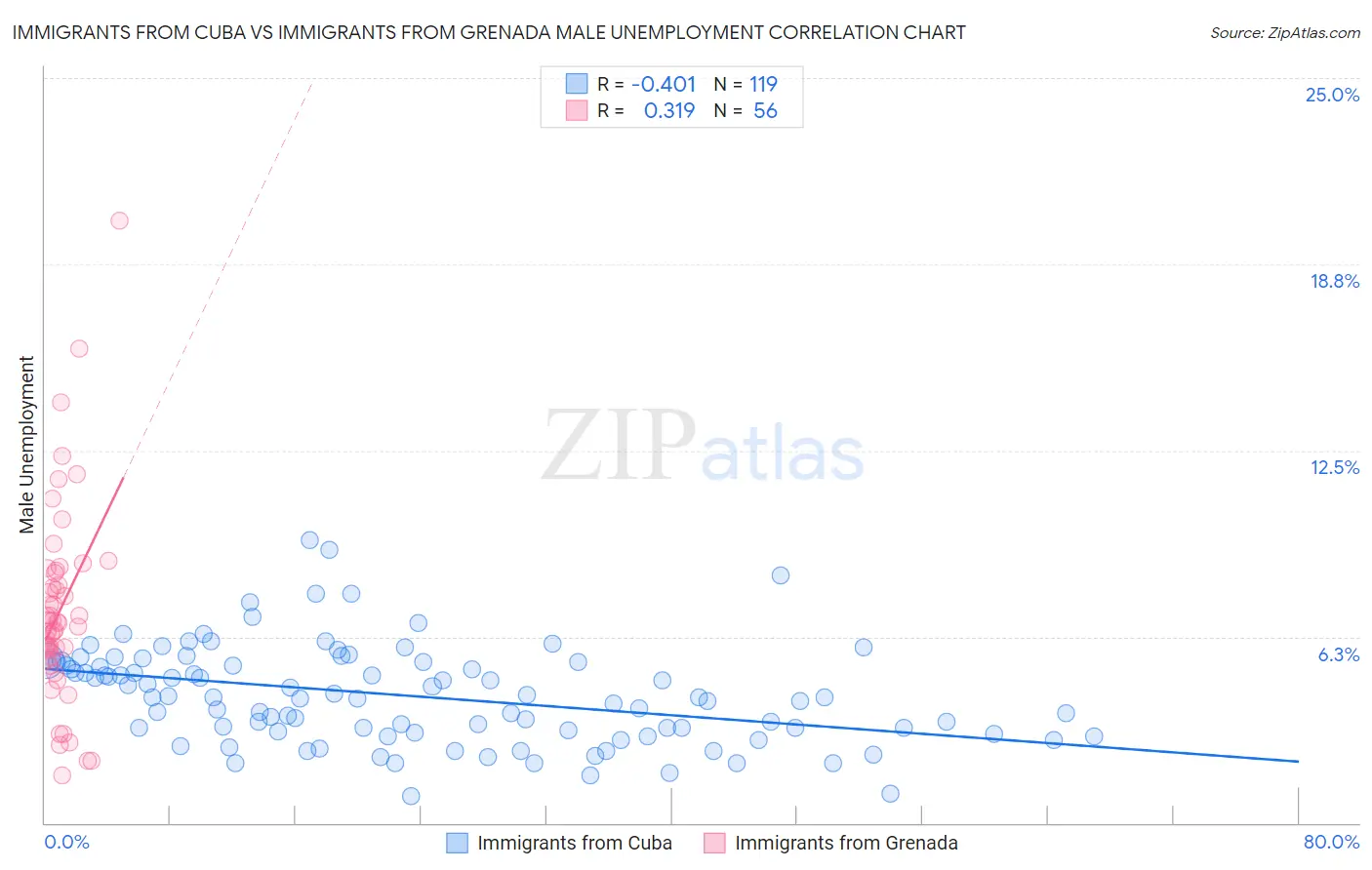 Immigrants from Cuba vs Immigrants from Grenada Male Unemployment