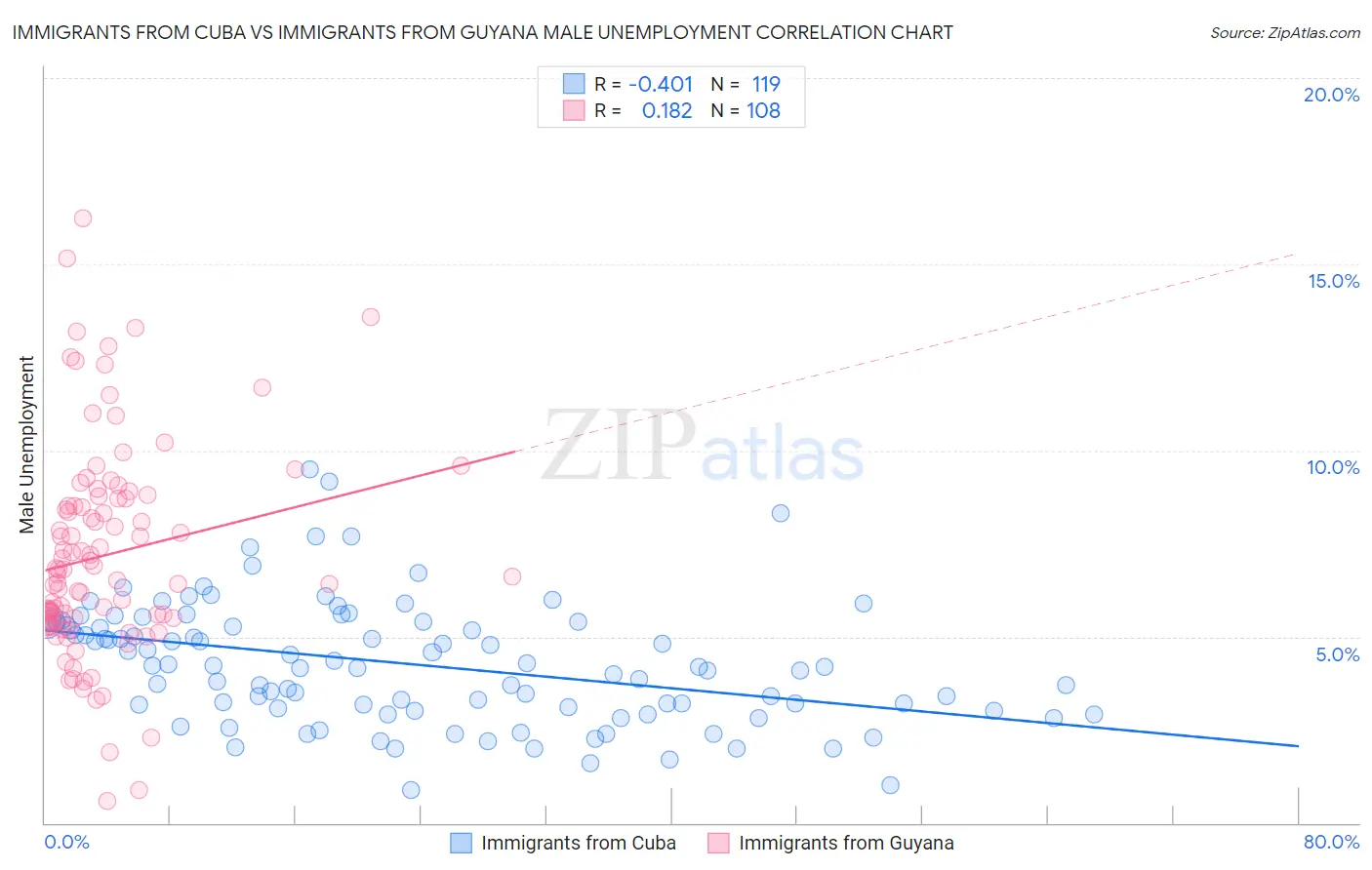 Immigrants from Cuba vs Immigrants from Guyana Male Unemployment