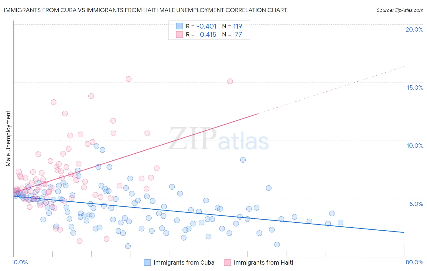 Immigrants from Cuba vs Immigrants from Haiti Male Unemployment