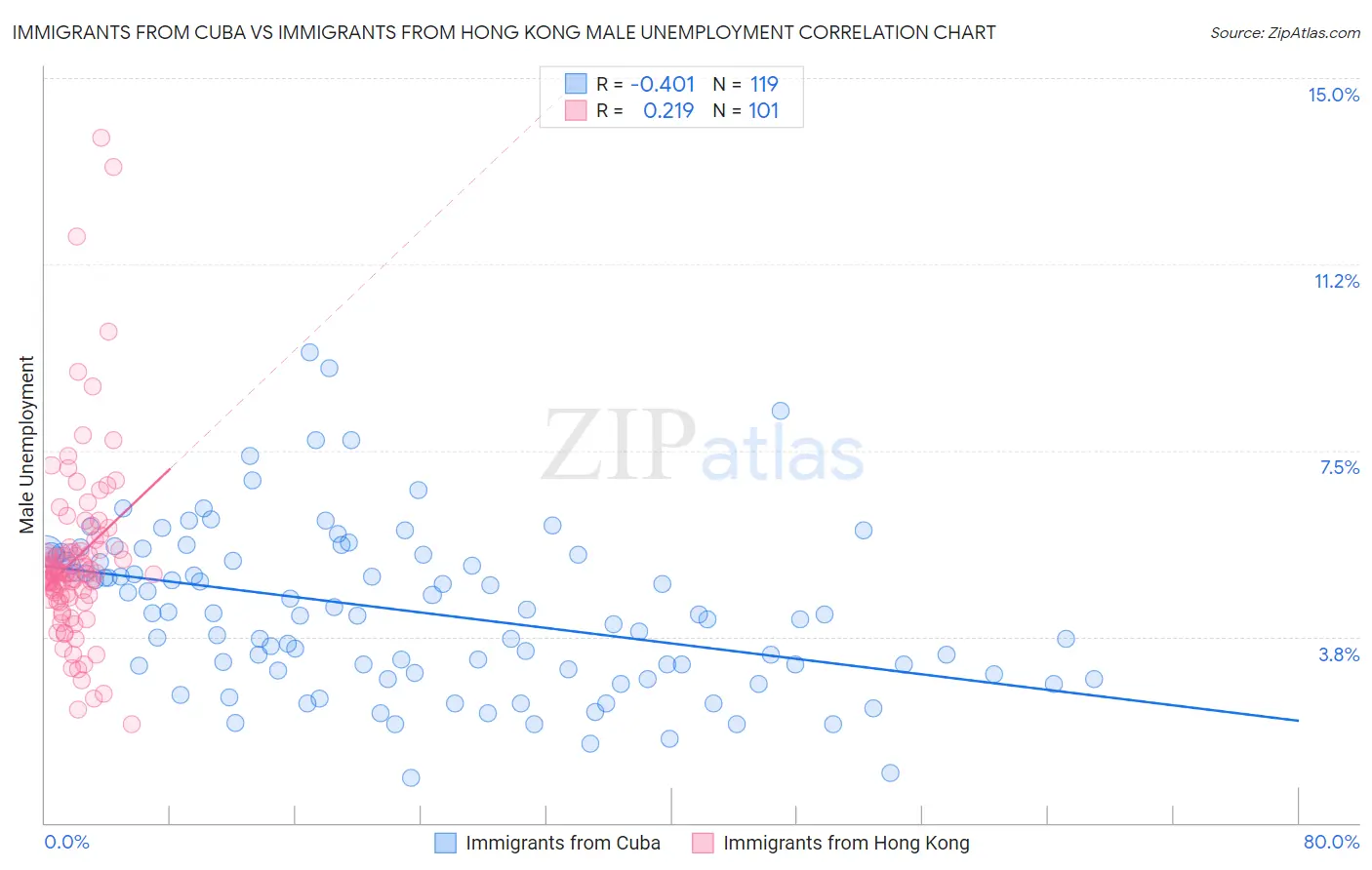 Immigrants from Cuba vs Immigrants from Hong Kong Male Unemployment