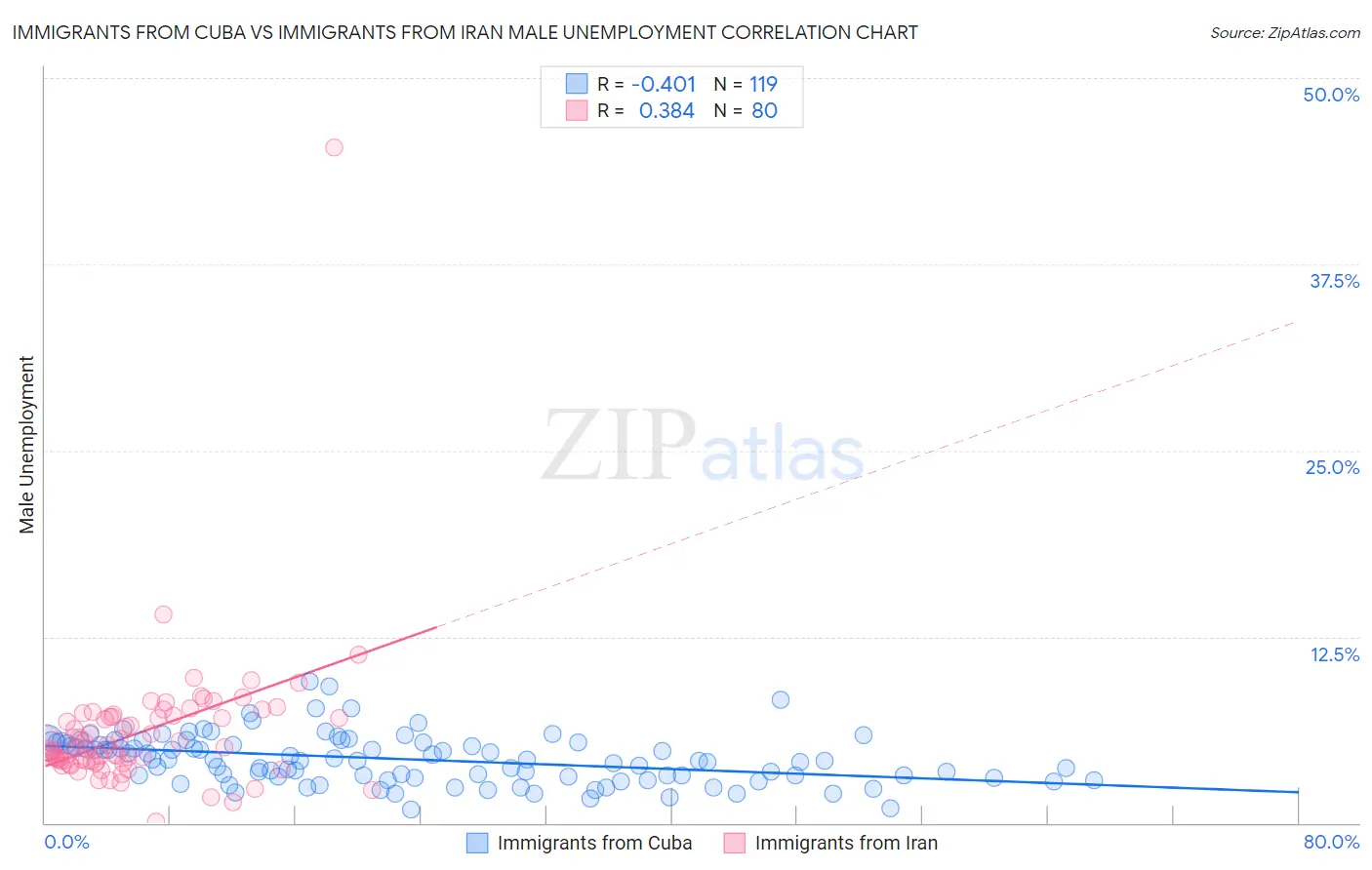 Immigrants from Cuba vs Immigrants from Iran Male Unemployment