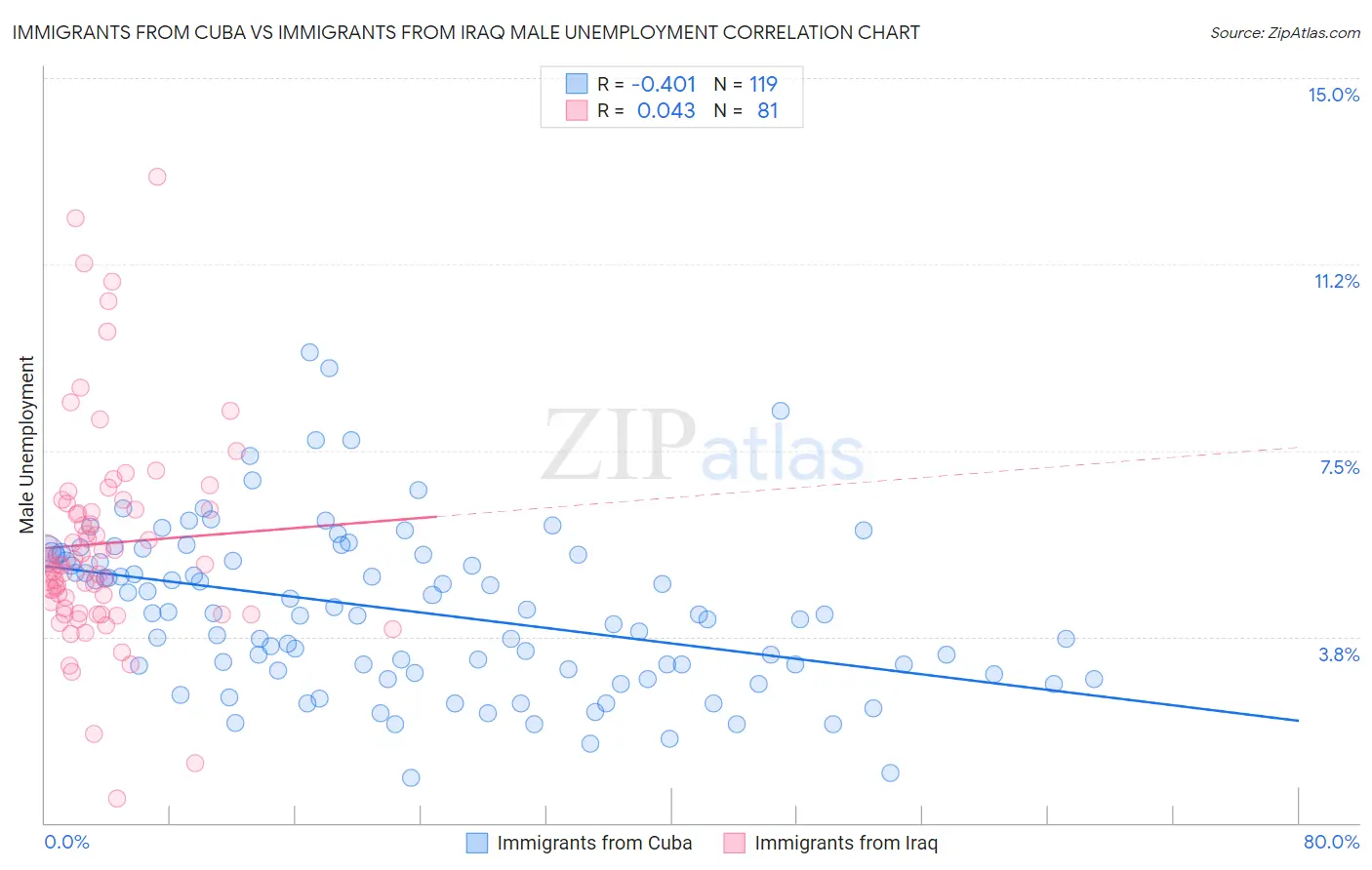 Immigrants from Cuba vs Immigrants from Iraq Male Unemployment