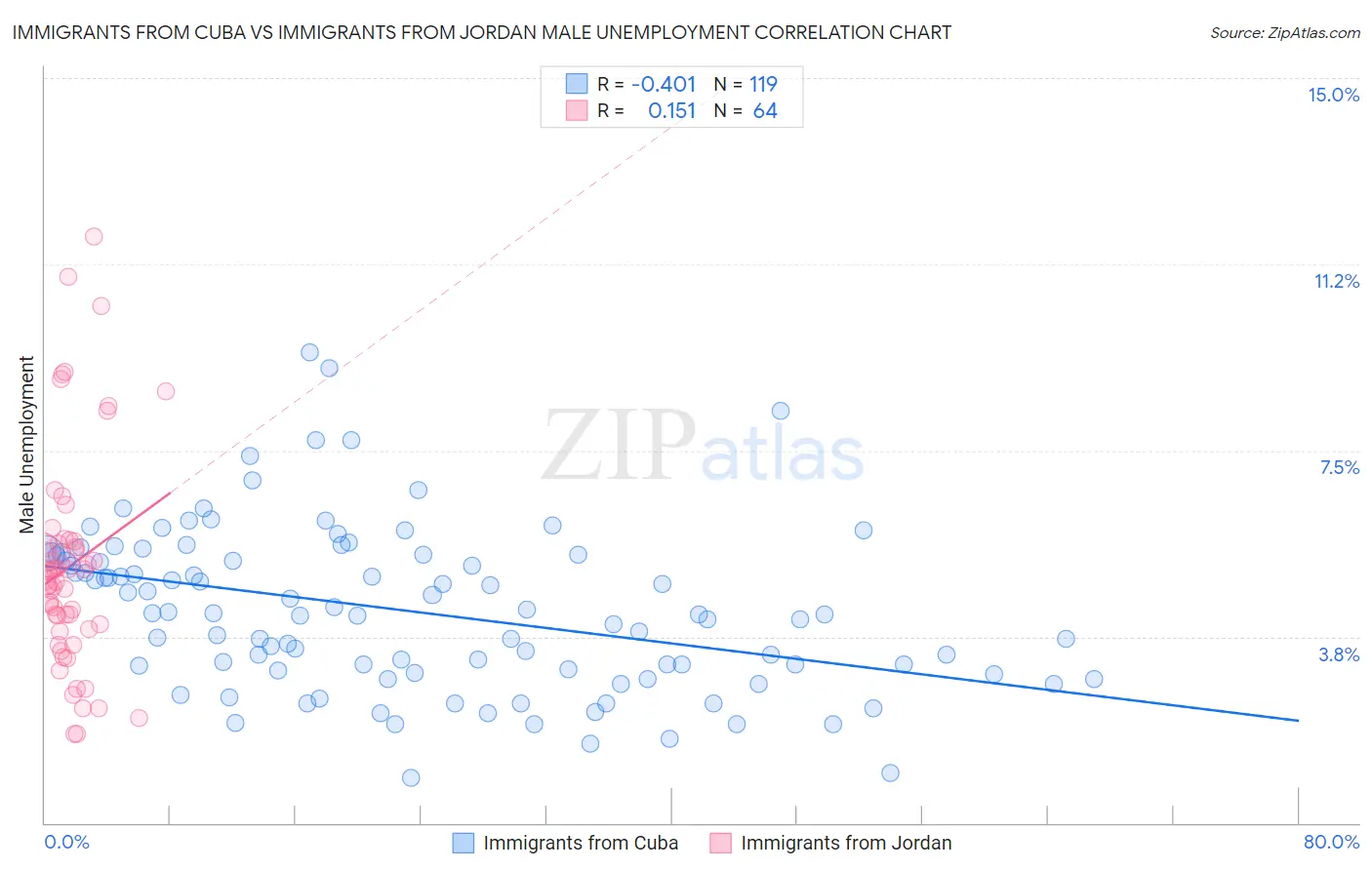 Immigrants from Cuba vs Immigrants from Jordan Male Unemployment