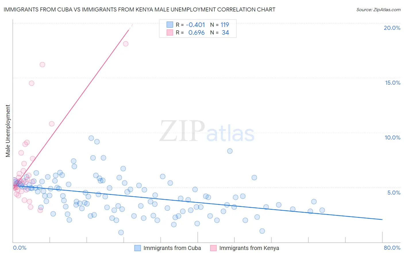Immigrants from Cuba vs Immigrants from Kenya Male Unemployment