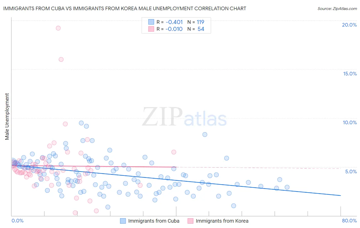 Immigrants from Cuba vs Immigrants from Korea Male Unemployment