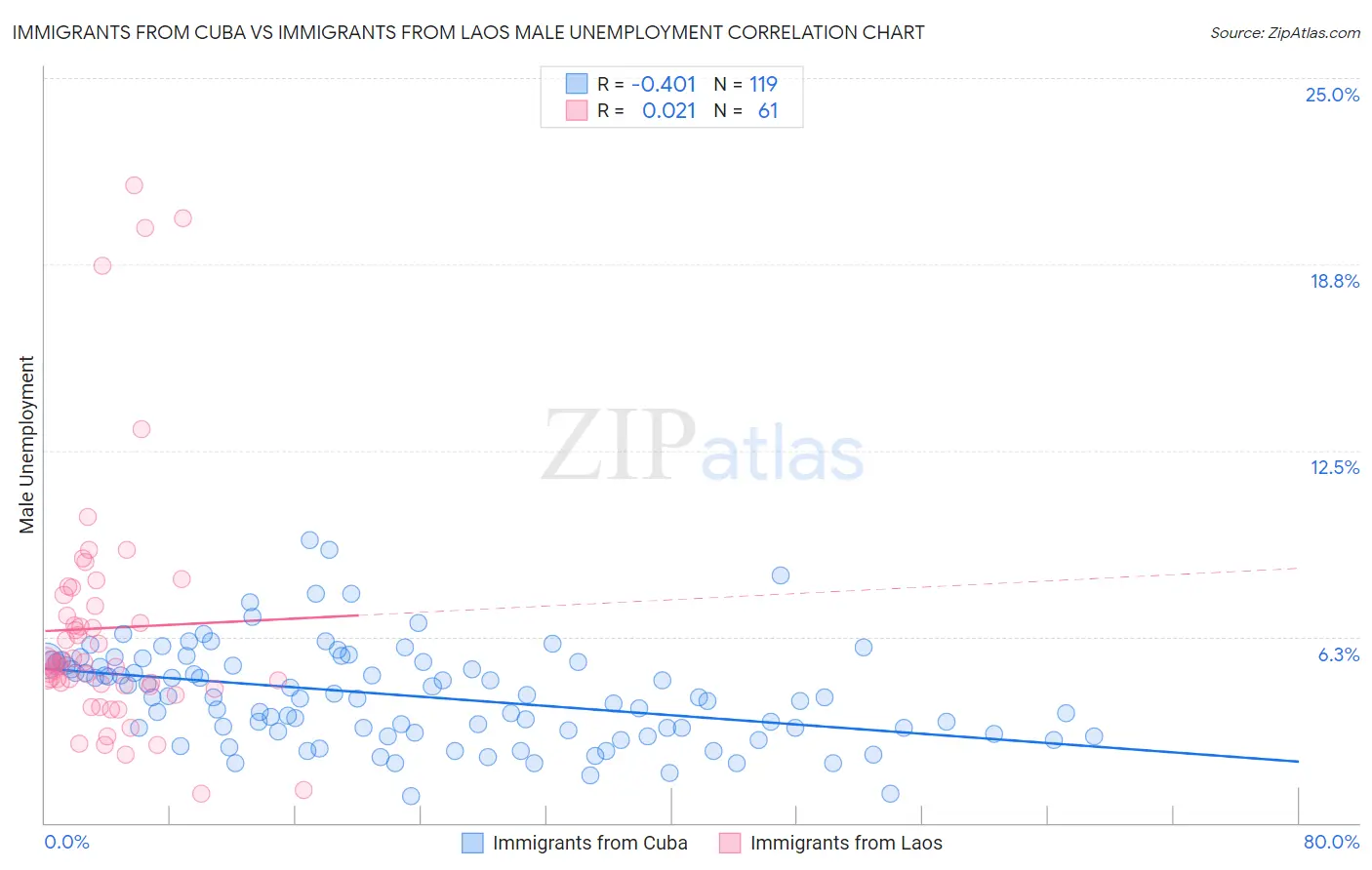 Immigrants from Cuba vs Immigrants from Laos Male Unemployment