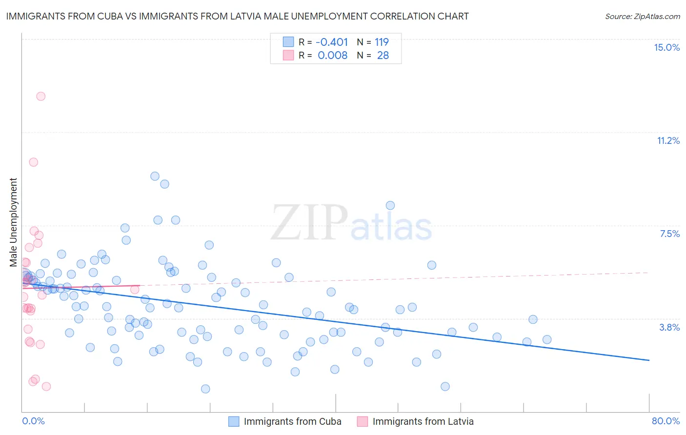 Immigrants from Cuba vs Immigrants from Latvia Male Unemployment