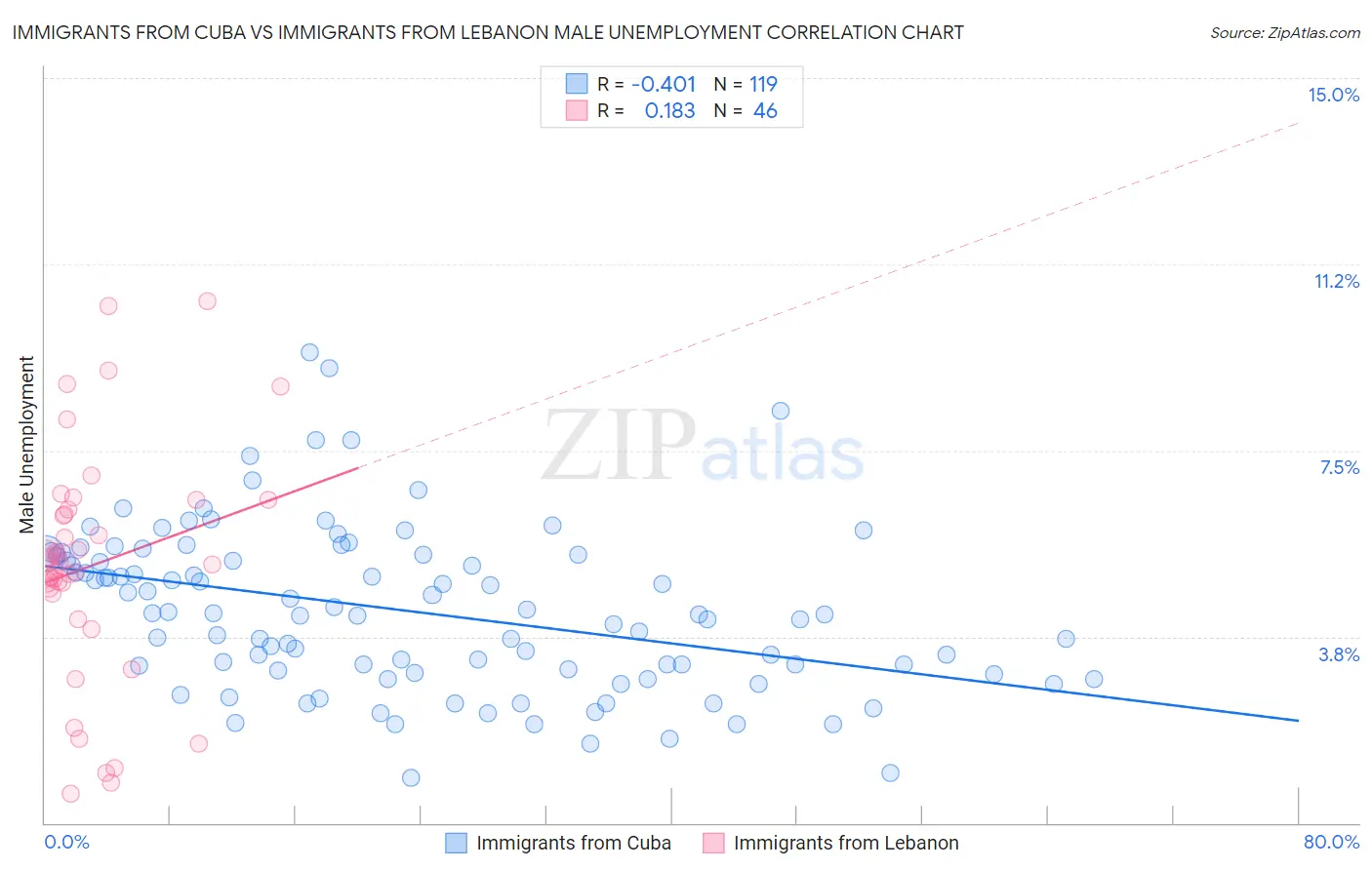 Immigrants from Cuba vs Immigrants from Lebanon Male Unemployment