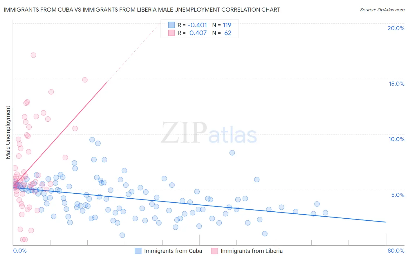 Immigrants from Cuba vs Immigrants from Liberia Male Unemployment