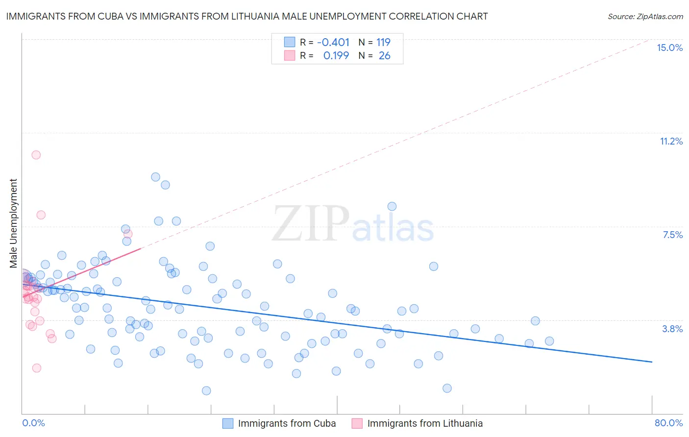 Immigrants from Cuba vs Immigrants from Lithuania Male Unemployment