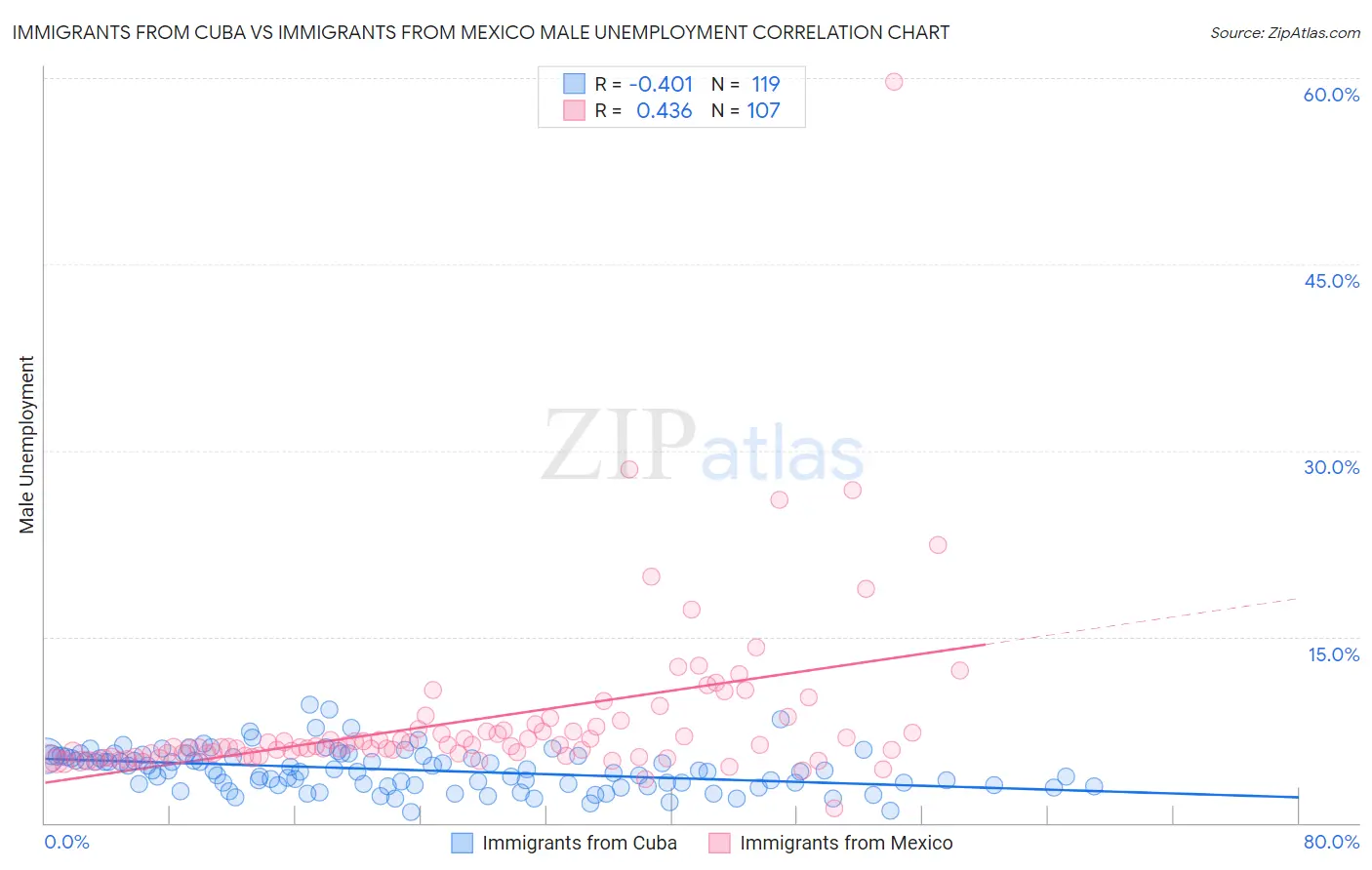 Immigrants from Cuba vs Immigrants from Mexico Male Unemployment