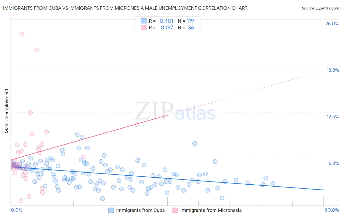 Immigrants from Cuba vs Immigrants from Micronesia Male Unemployment