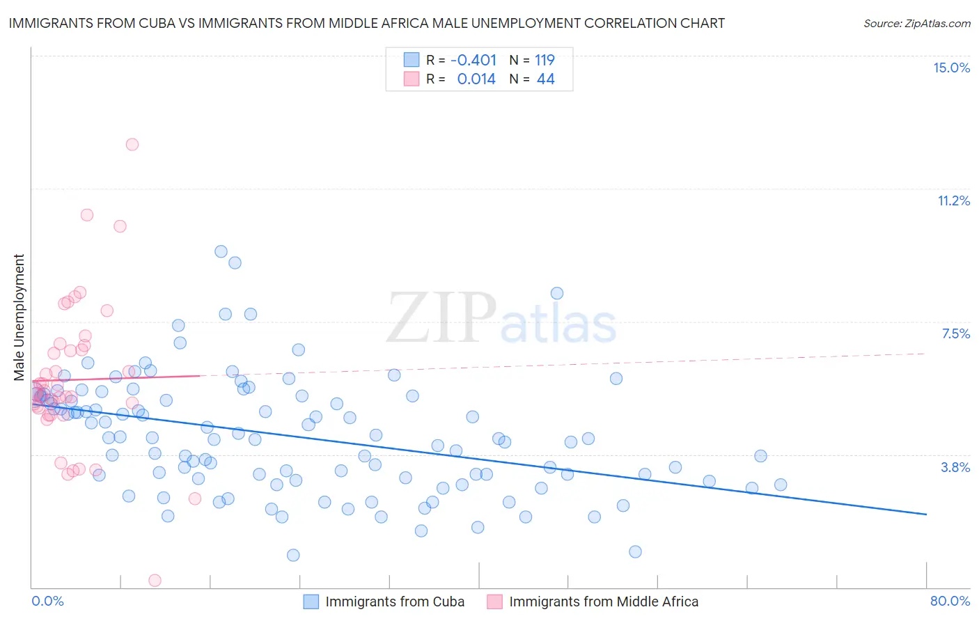 Immigrants from Cuba vs Immigrants from Middle Africa Male Unemployment