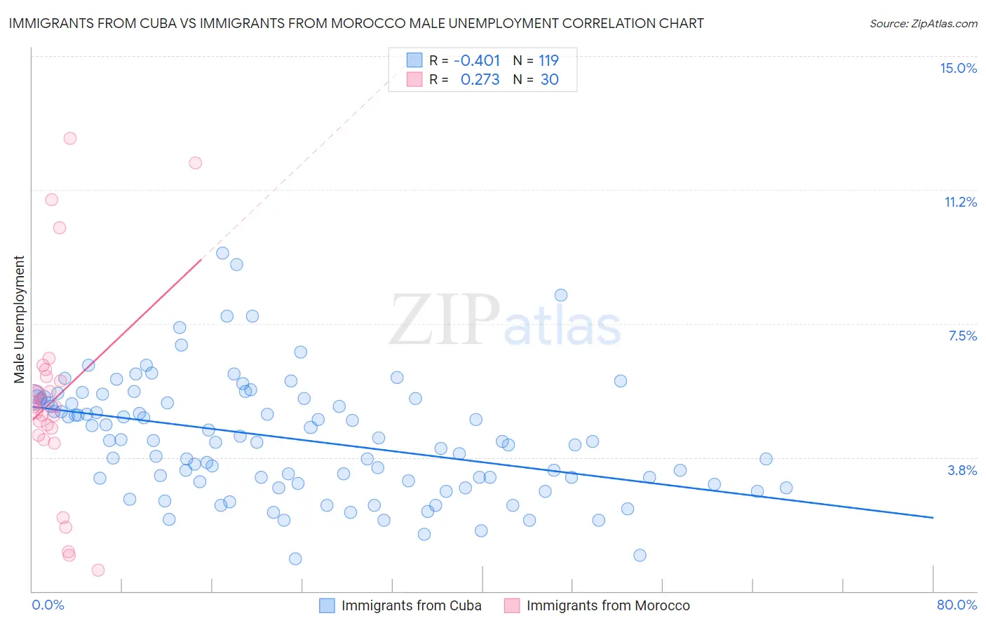Immigrants from Cuba vs Immigrants from Morocco Male Unemployment