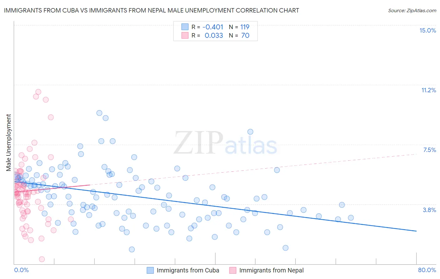 Immigrants from Cuba vs Immigrants from Nepal Male Unemployment
