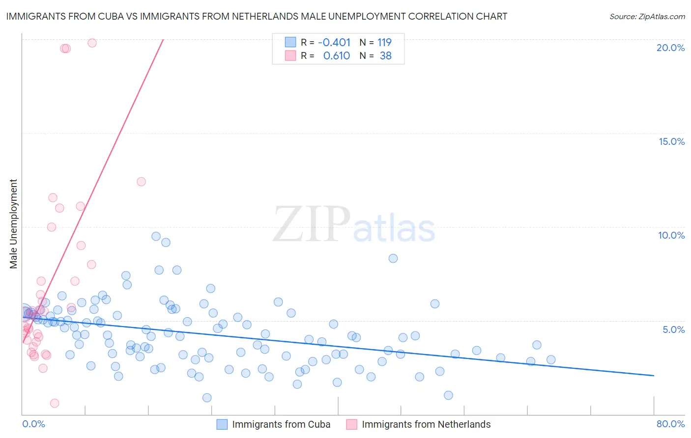 Immigrants from Cuba vs Immigrants from Netherlands Male Unemployment