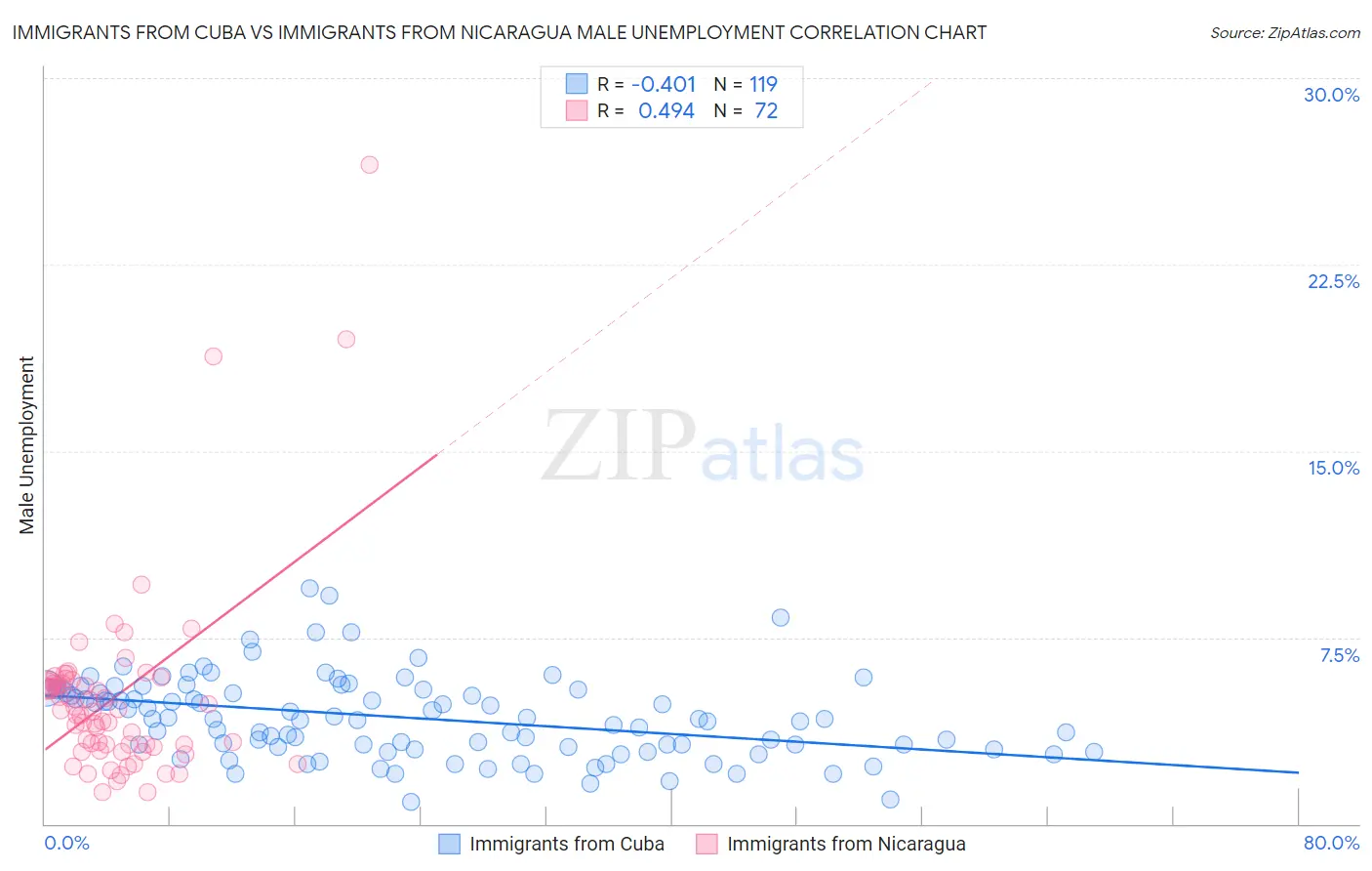 Immigrants from Cuba vs Immigrants from Nicaragua Male Unemployment