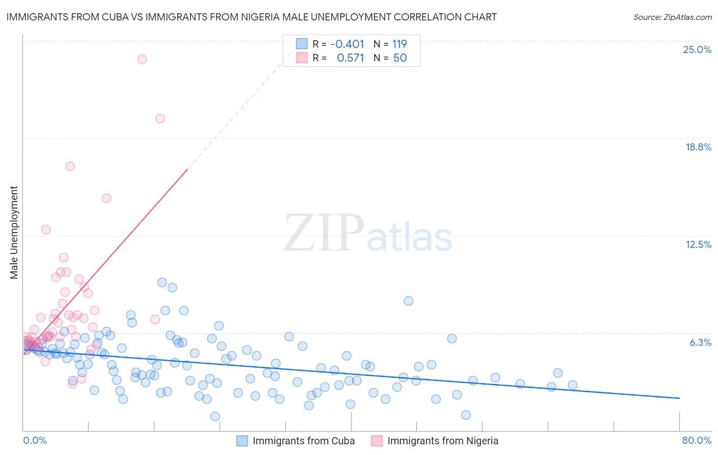Immigrants from Cuba vs Immigrants from Nigeria Male Unemployment
