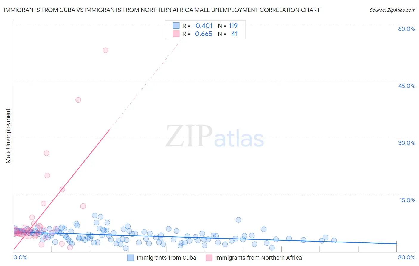 Immigrants from Cuba vs Immigrants from Northern Africa Male Unemployment