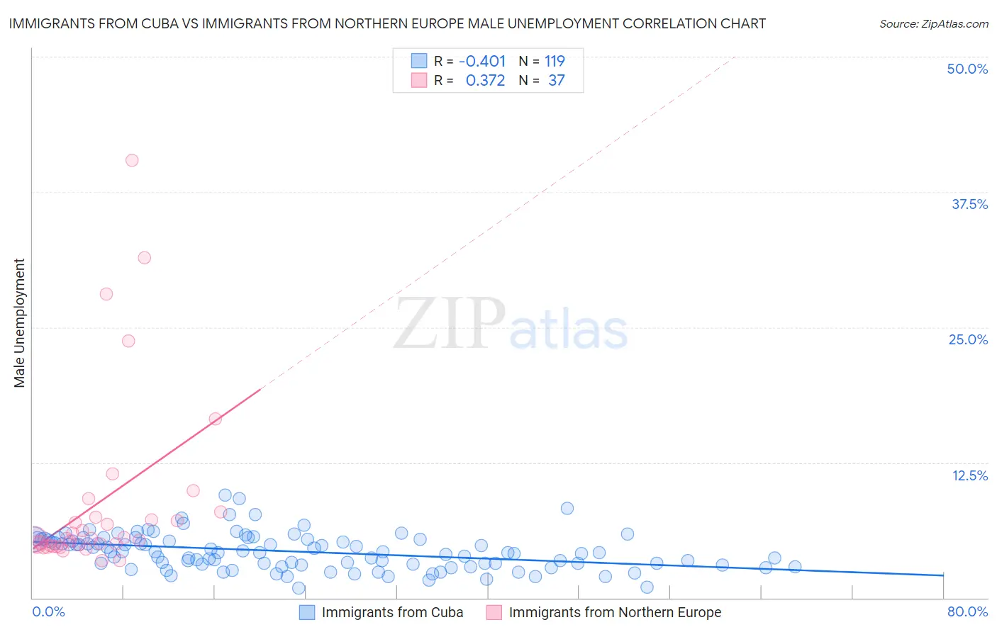Immigrants from Cuba vs Immigrants from Northern Europe Male Unemployment