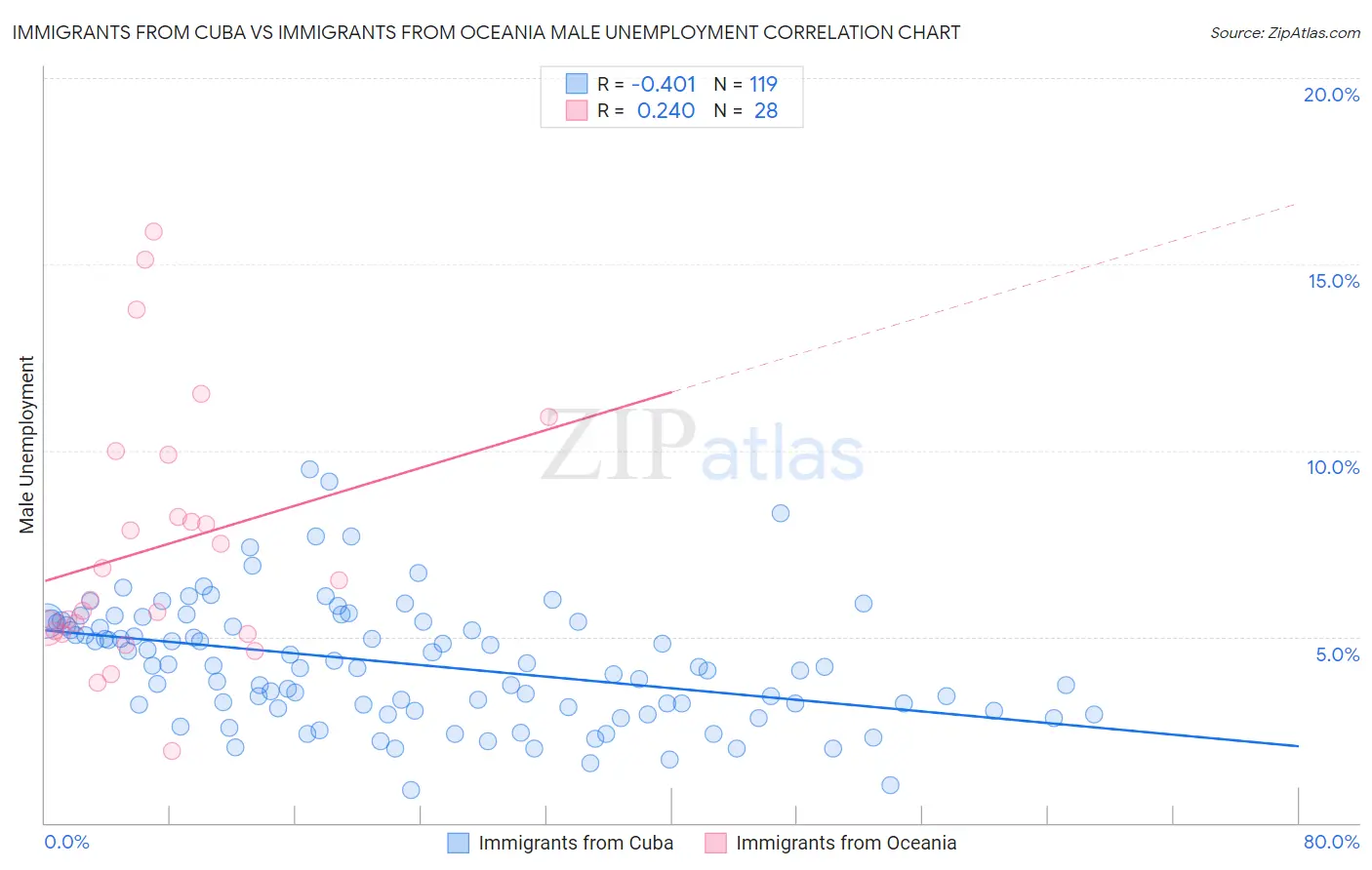 Immigrants from Cuba vs Immigrants from Oceania Male Unemployment