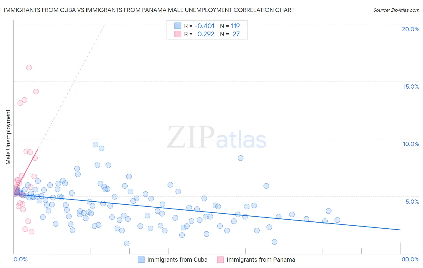 Immigrants from Cuba vs Immigrants from Panama Male Unemployment