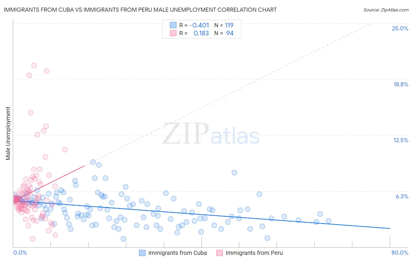 Immigrants from Cuba vs Immigrants from Peru Male Unemployment