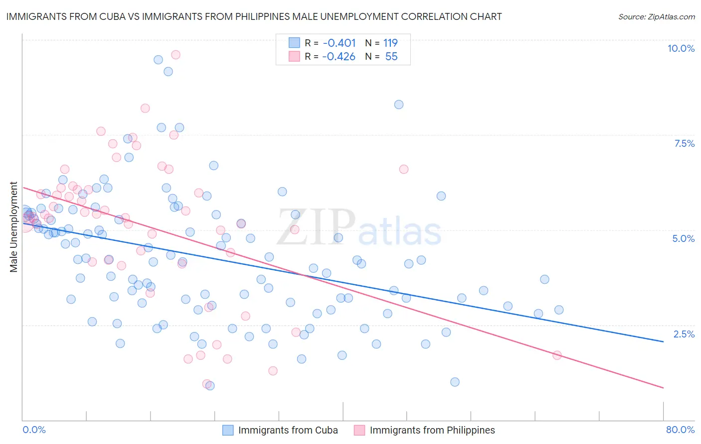 Immigrants from Cuba vs Immigrants from Philippines Male Unemployment