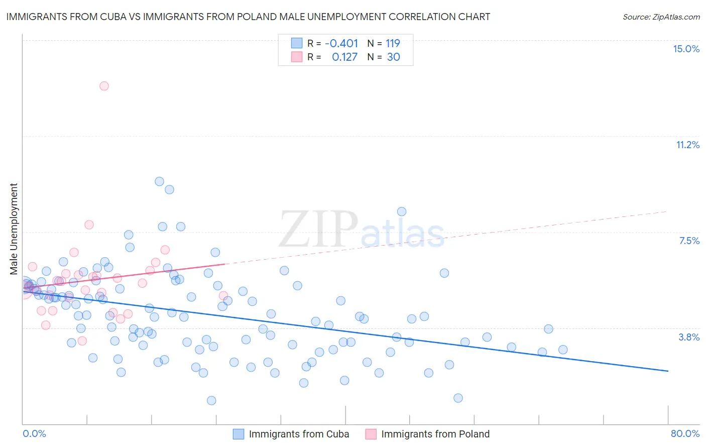 Immigrants from Cuba vs Immigrants from Poland Male Unemployment