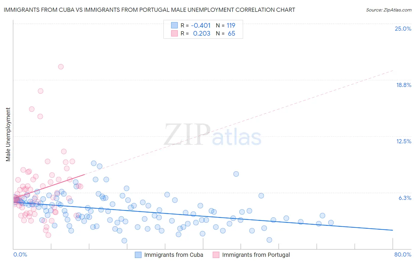 Immigrants from Cuba vs Immigrants from Portugal Male Unemployment