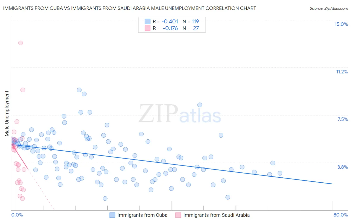 Immigrants from Cuba vs Immigrants from Saudi Arabia Male Unemployment