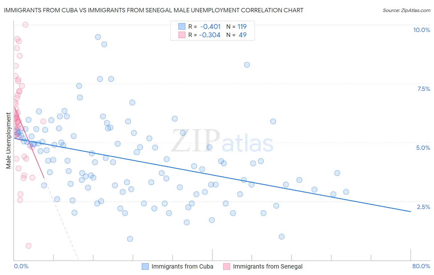 Immigrants from Cuba vs Immigrants from Senegal Male Unemployment