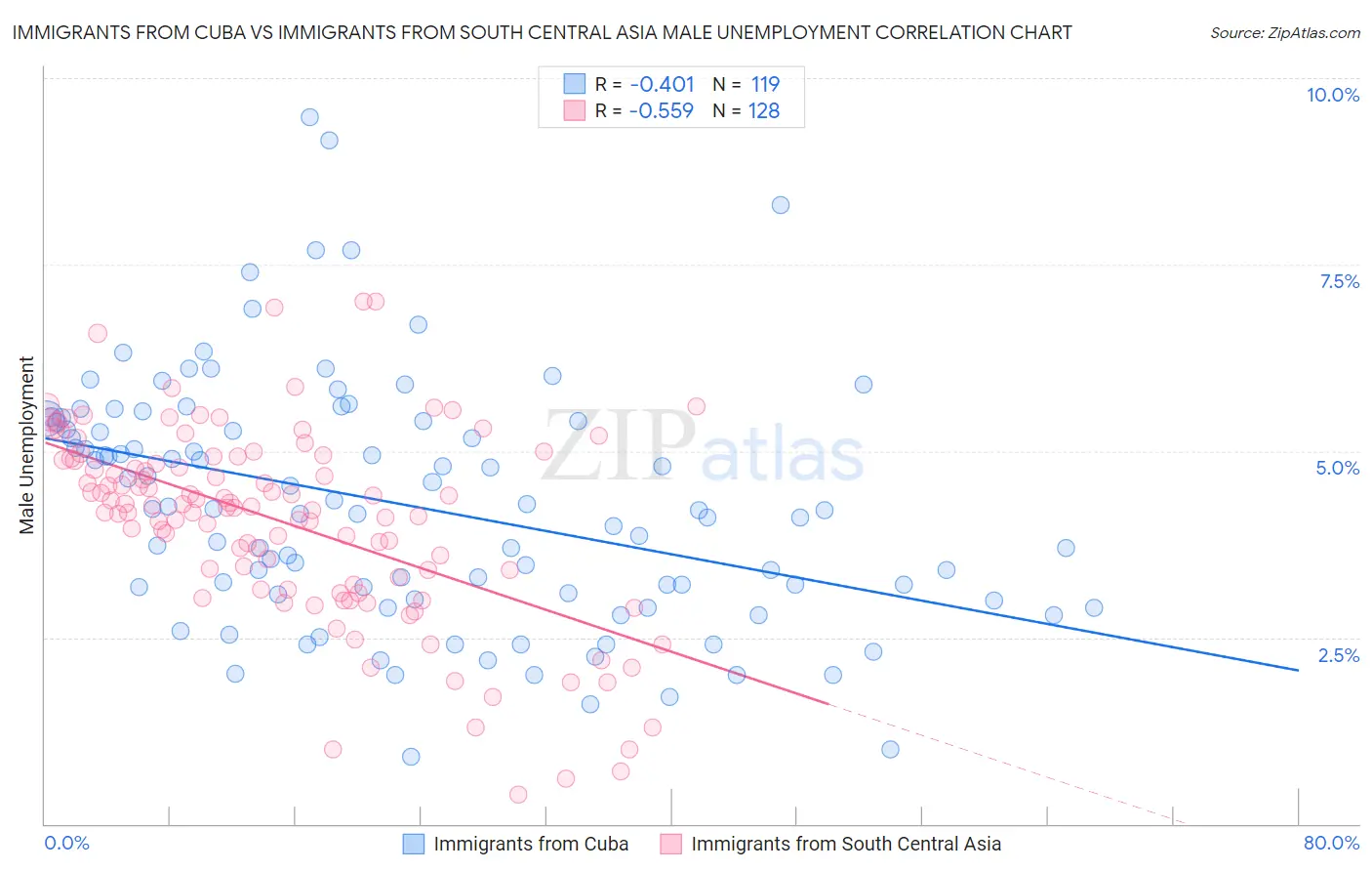 Immigrants from Cuba vs Immigrants from South Central Asia Male Unemployment