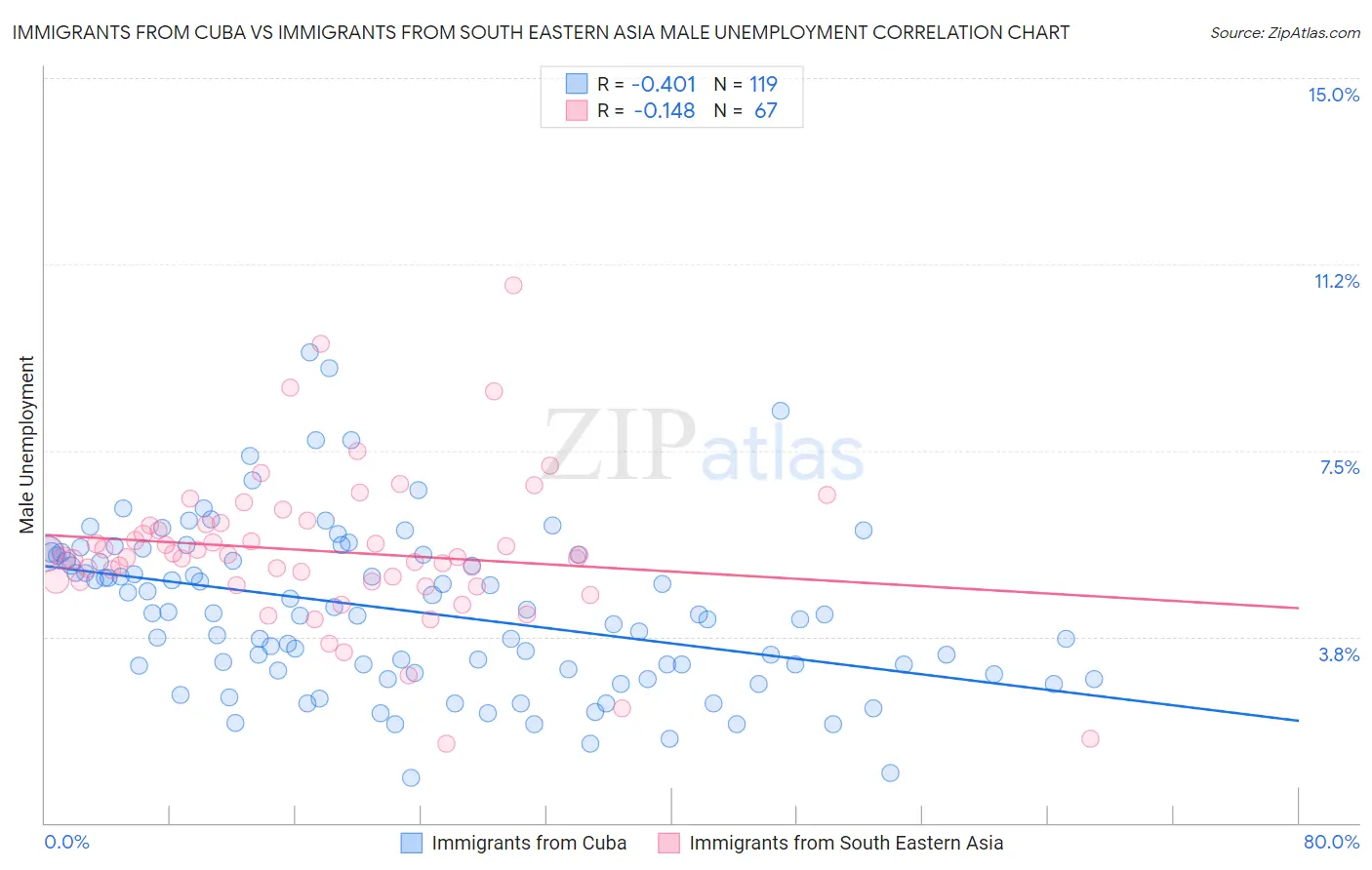 Immigrants from Cuba vs Immigrants from South Eastern Asia Male Unemployment