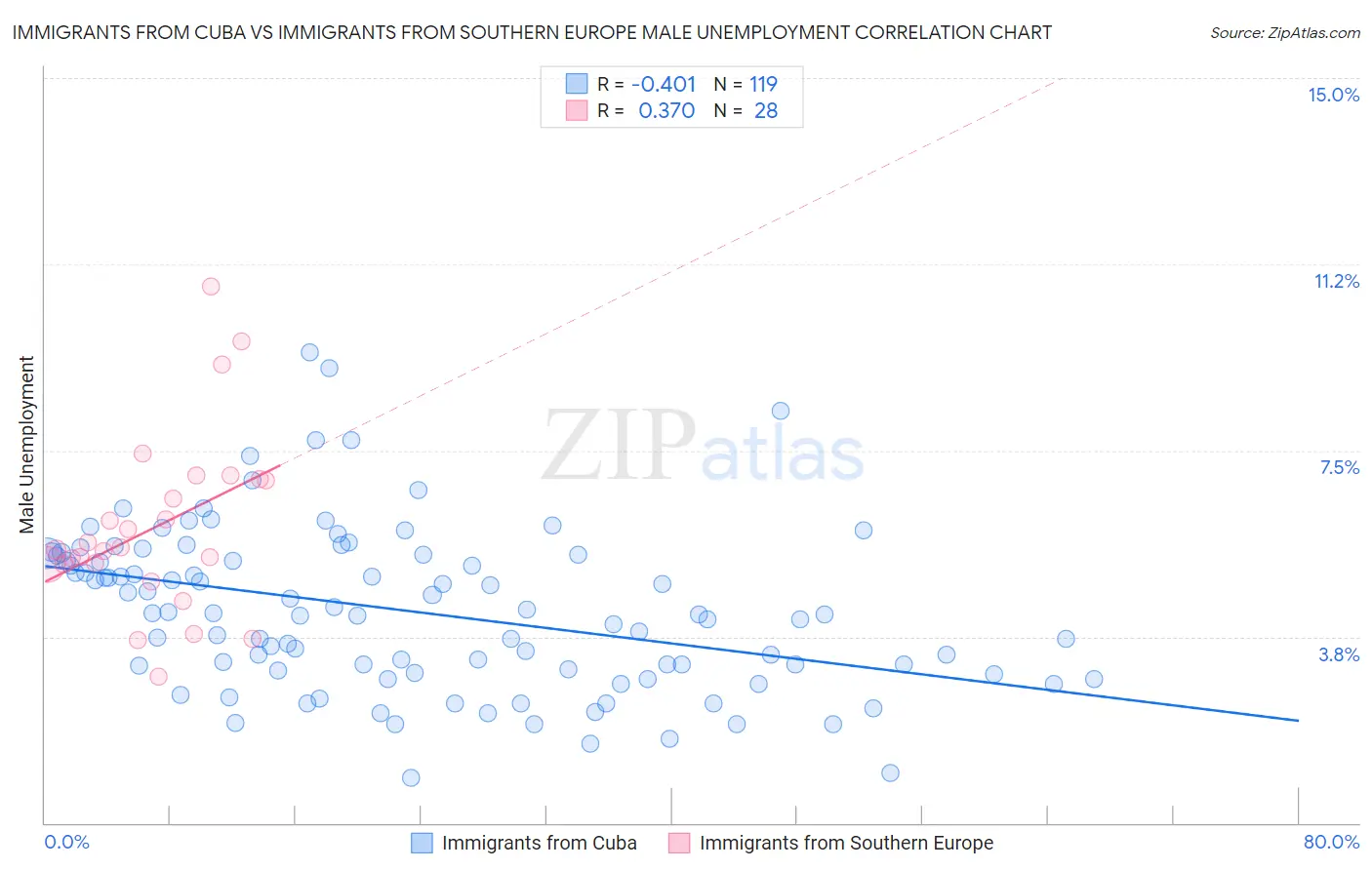 Immigrants from Cuba vs Immigrants from Southern Europe Male Unemployment
