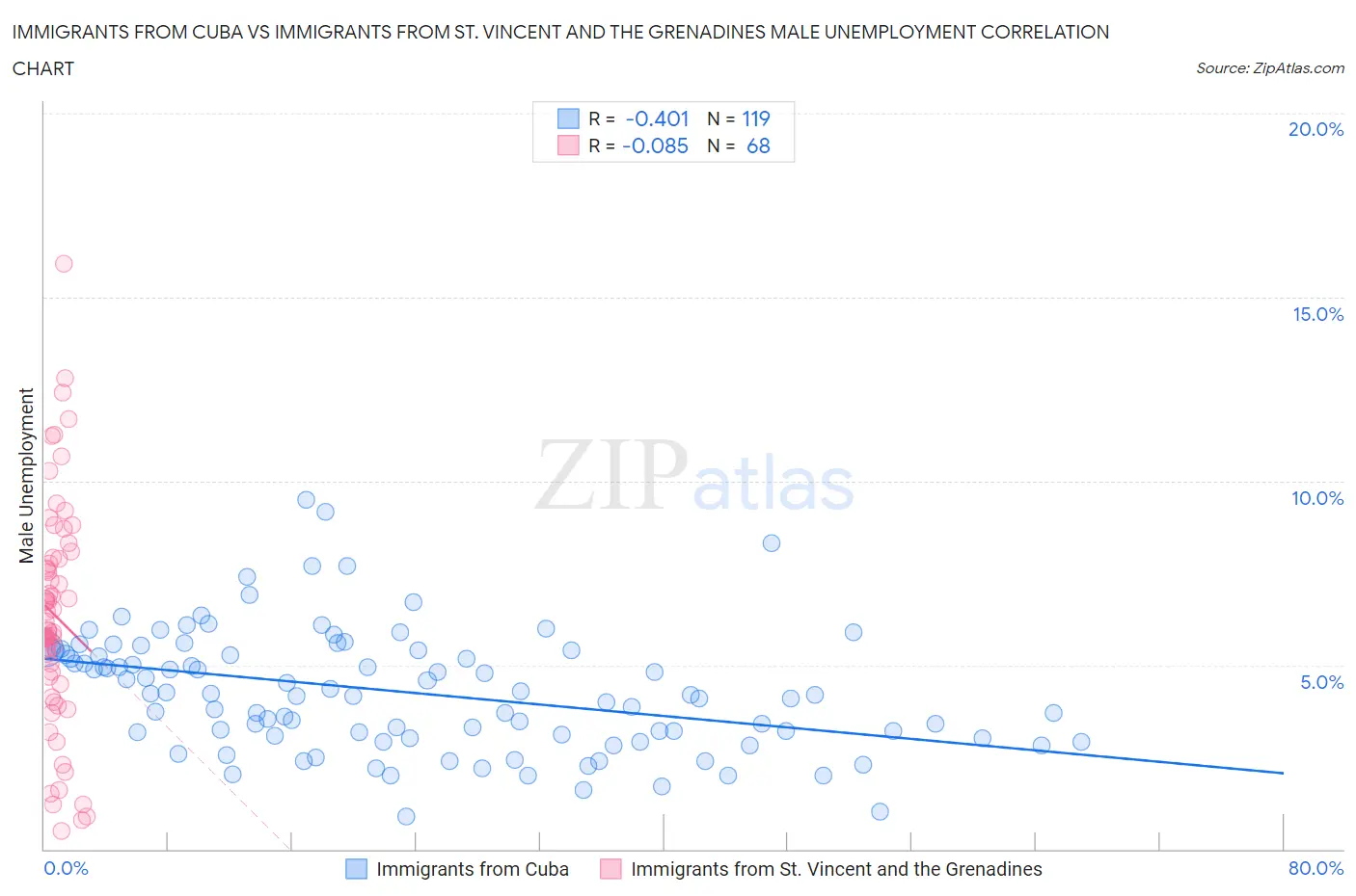 Immigrants from Cuba vs Immigrants from St. Vincent and the Grenadines Male Unemployment