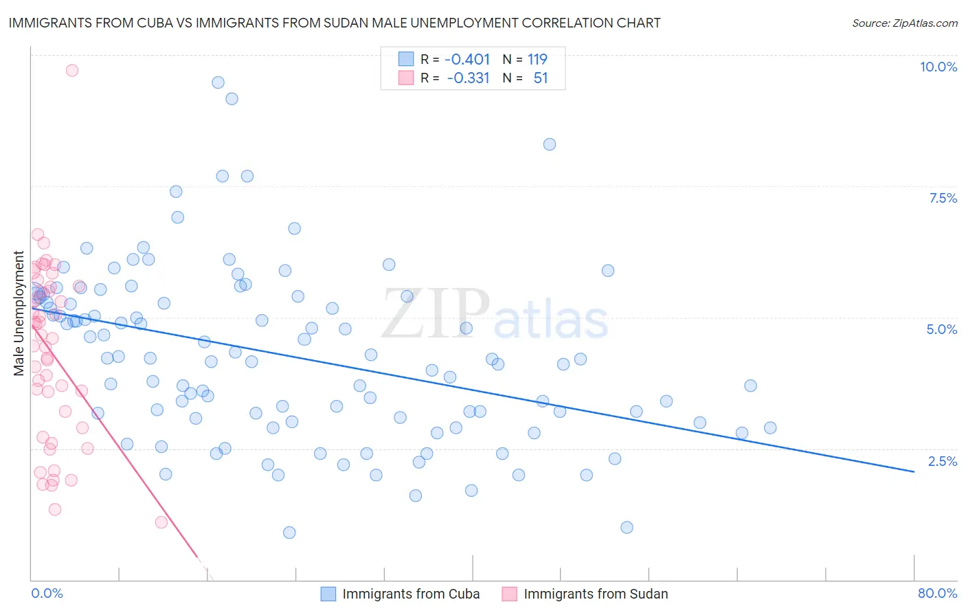 Immigrants from Cuba vs Immigrants from Sudan Male Unemployment