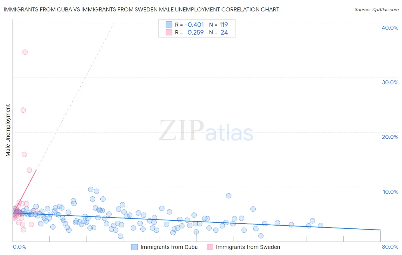 Immigrants from Cuba vs Immigrants from Sweden Male Unemployment