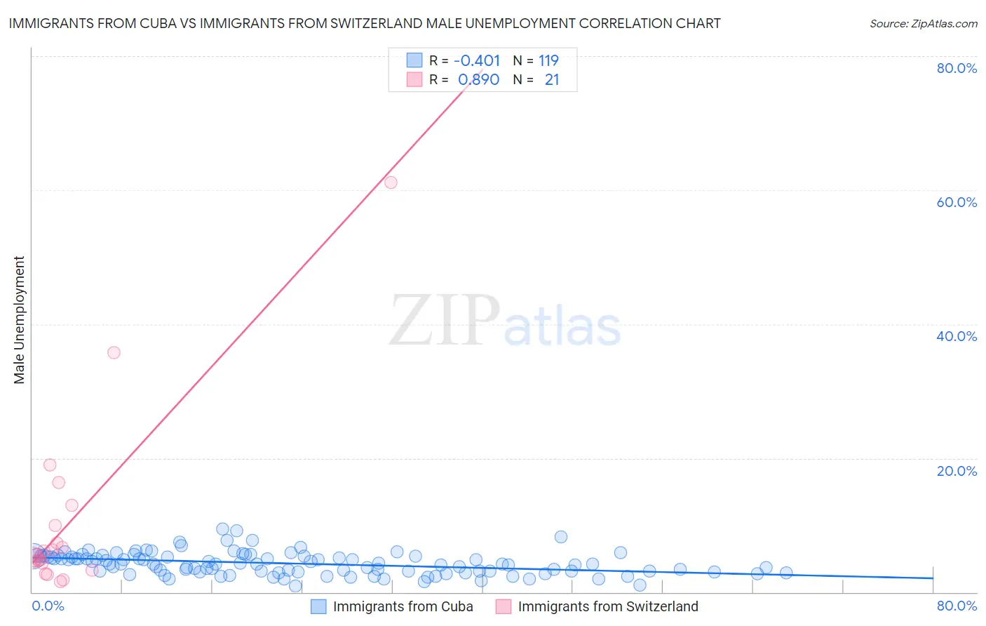 Immigrants from Cuba vs Immigrants from Switzerland Male Unemployment