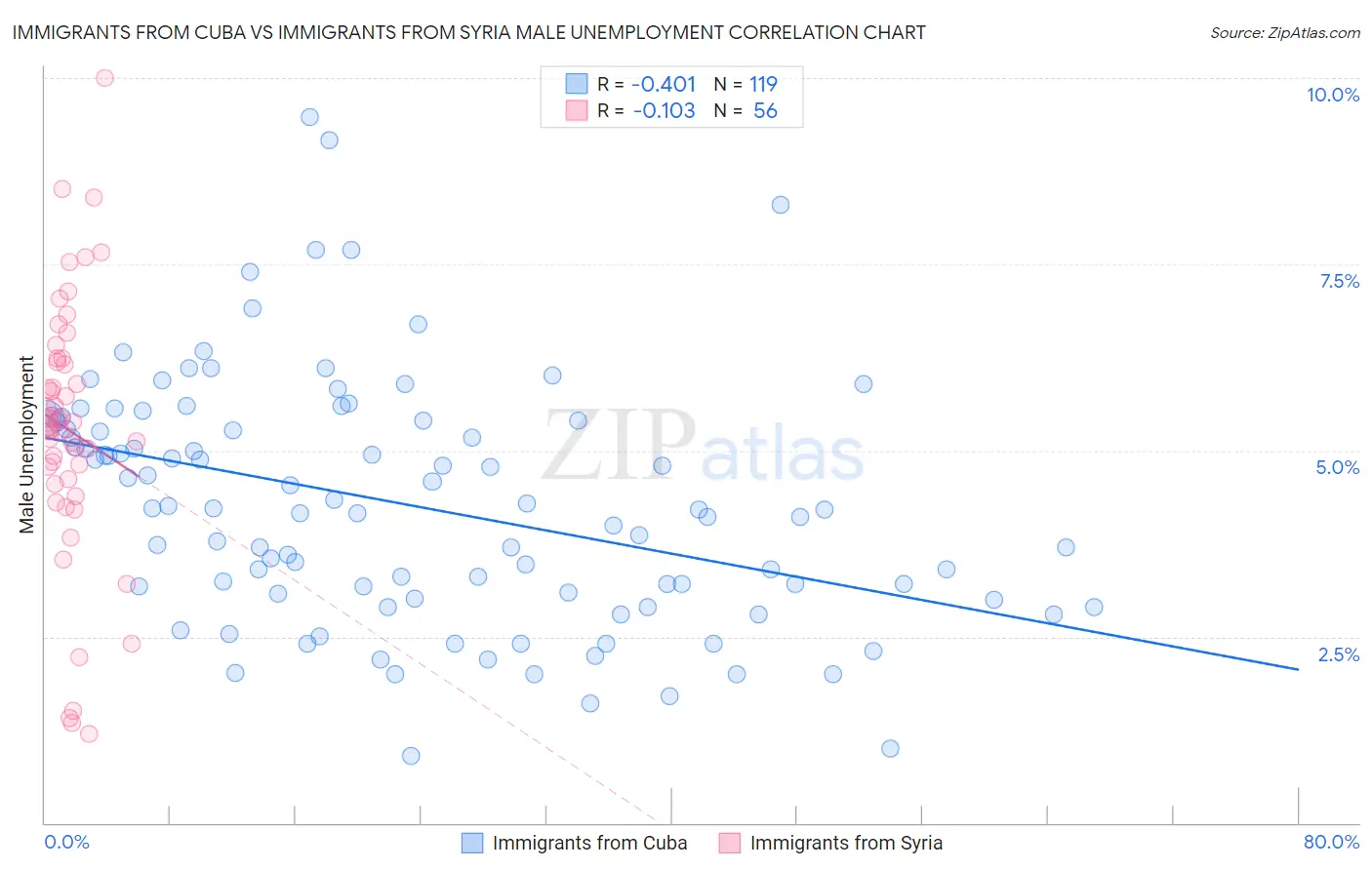 Immigrants from Cuba vs Immigrants from Syria Male Unemployment