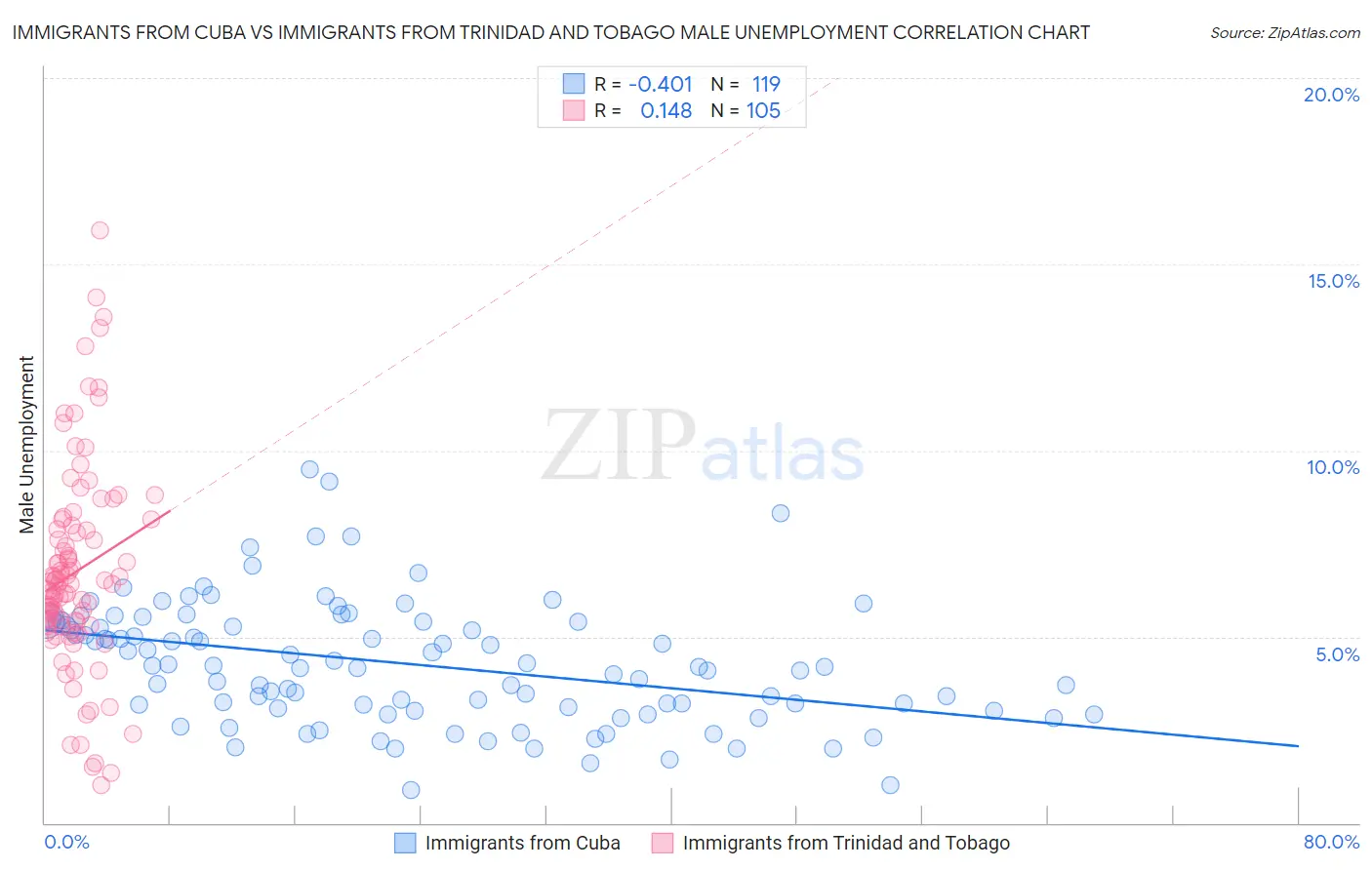 Immigrants from Cuba vs Immigrants from Trinidad and Tobago Male Unemployment