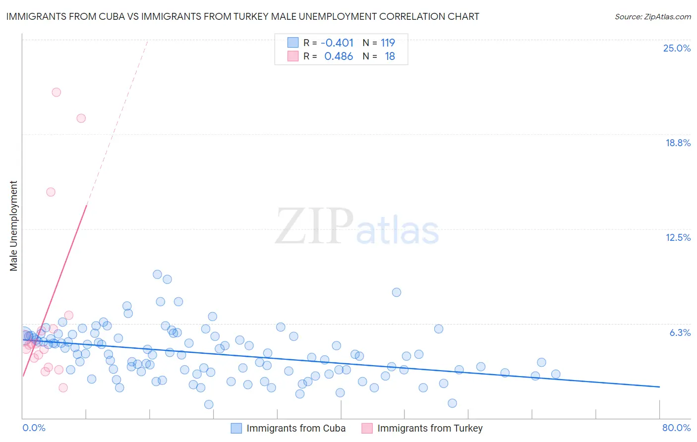 Immigrants from Cuba vs Immigrants from Turkey Male Unemployment