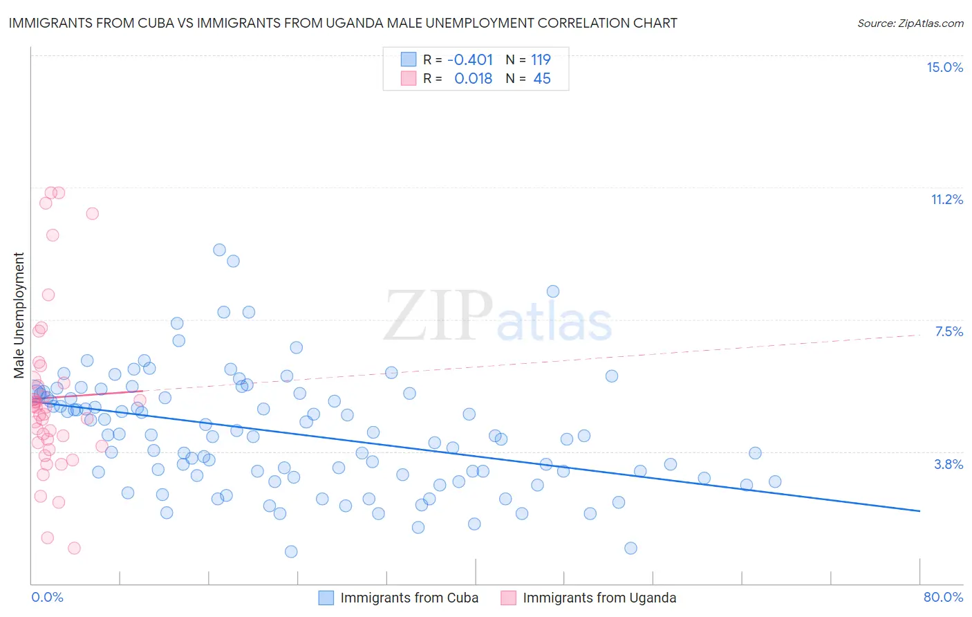 Immigrants from Cuba vs Immigrants from Uganda Male Unemployment